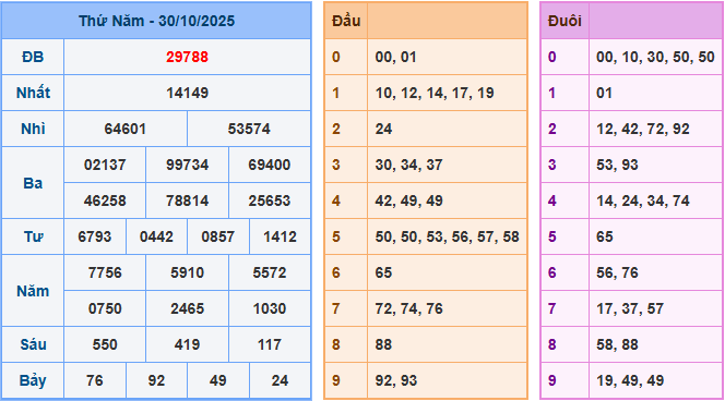 Soi cầu bạch thủ XSMB ngày 31-10-2025